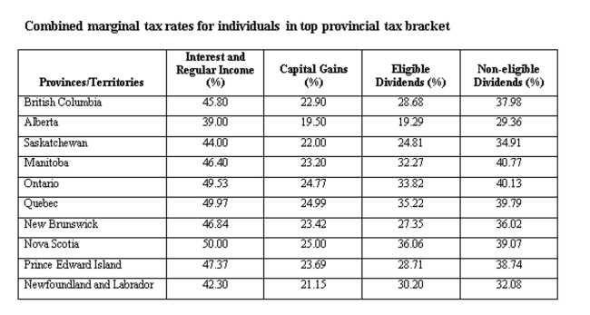 <strong>An Ontario resident earned $30,000 in capital gains and $30,000 in non-eligible dividends. Calculate the total tax paid. </strong> A) $15,470 B) $16,470 C) $17,470 D) $18,470 E) $19,470