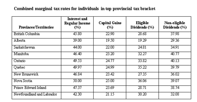 <strong>A Saskatchewan resident earned $30,000 in capital gains and $30,000 in non-eligible dividends. Calculate the total tax paid. </strong> A) $17,073 B) $17,973 C) $18,073 D) $18,973 E) $19,073