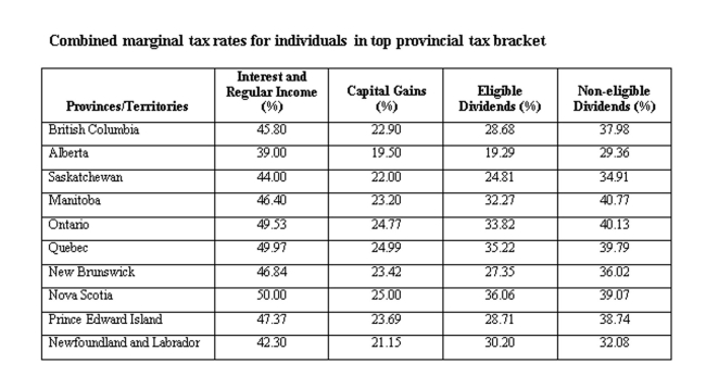<strong>A British Columbia resident earned $30,000 in capital gains and $30,000 in non-eligible dividends. Calculate the total tax paid. </strong> A) $17,624 B) $18,264 C) $18,808 D) $19,206 E) $19,759