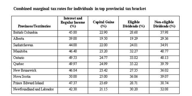 <strong>A Manitoba resident earned $30,000 in capital gains and $30,000 in non-eligible dividends. Calculate the total tax paid. </strong> A) $17,191 B) $18,191 C) $19,191 D) $20,191 E) $21,191