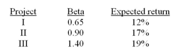 Given the following: the risk-free rate is 8% and the market risk premium is 8.5%. Project I should be accepted if the firm's beta is 1.2.