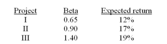 Given the following: the risk-free rate is 8% and the market risk premium is 8.5%. Project II should be accepted if the firm's beta is 1.2.