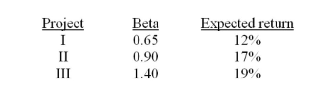 Given the following: the risk-free rate is 8% and the market risk premium is 8.5%. Project III should be accepted if the firm's beta is 1.2.