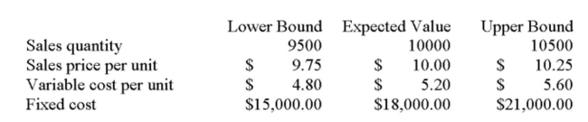 Magellen Industries is analyzing a new project. The data they have gathered to date is as follows: Initial requirement for equipment: $120,000 Depreciation: Straight-line to zero over the four-year life of the project with no salvage value. Required rate of return: 15% Marginal tax rate: 35% What is the operating cash flow under the base-case scenario?