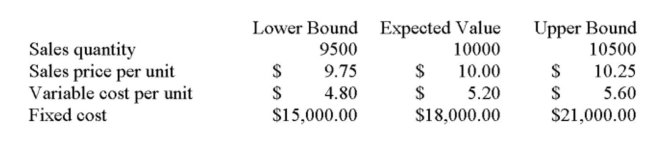 Magellen Industries is analyzing a new project. The data they have gathered to date is as follows: Initial requirement for equipment: $120,000 Depreciation: Straight-line to zero over the four-year life of the project with no salvage value. Required rate of return: 15% Marginal tax rate: 35% What is the net income under the worst-case scenario?