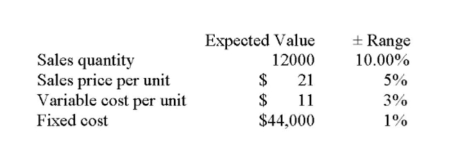 TD, Inc. is analyzing a new project. The data they have gathered to date is as follows: What are the annual variable costs under the worst-case scenario?