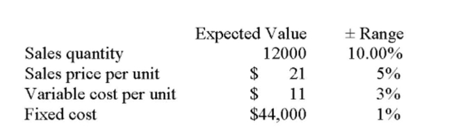 TD, Inc. is analyzing a new project. The data they have gathered to date is as follows: What are the annual sales under the best-case scenario?