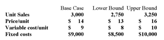 A project requires an initial investment of $10,000, straight-line depreciable to zero over four years. The discount rate is 10%. Your tax bracket is 34% and you receive a tax credit for negative earnings In the year in which the loss occurs. Additional information for variables with forecast error are Shown below. What is the best case NPV for the project?