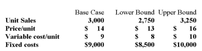 A project requires an initial investment of $10,000, straight-line depreciable to zero over four years. The discount rate is 10%. Your tax bracket is 34% and you receive a tax credit for negative earnings In the year in which the loss occurs. Additional information for variables with forecast error are Shown below. What is the worst case NPV for the project?