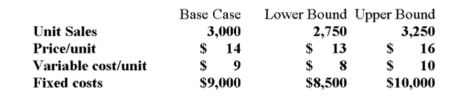 A project requires an initial investment of $10,000, straight-line depreciable to zero over four years. The discount rate is 10%. Your tax bracket is 34% and you receive a tax credit for negative earnings In the year in which the loss occurs. Additional information for variables with forecast error are Shown below. What is the base case NPV for the project?