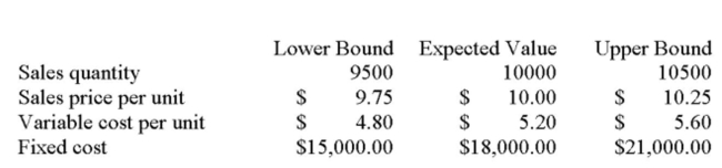 Magellen Industries is analyzing a new project. The data they have gathered to date is as follows: Initial requirement for equipment: $120,000 Depreciation: Straight-line to zero over the four-year life of the project with no salvage value. Required rate of return: 15% Marginal tax rate: 35% What is the net present value under the best-case scenario?