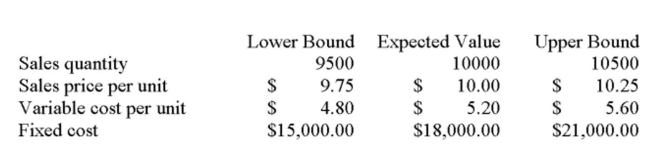 Magellen Industries is analyzing a new project. The data they have gathered to date is as follows: Initial requirement for equipment: $120,000 Depreciation: Straight-line to zero over the four-year life of the project with no salvage value. Required rate of return: 15% Marginal tax rate: 35% What is the degree of operating leverage under the worst-case scenario?