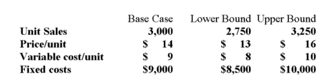 A project requires an initial investment of $10,000, straight-line depreciable to zero over four years. The discount rate is 10%. Your tax bracket is 34% and you receive a tax credit for negative earnings In the year in which the loss occurs. Additional information for variables with forecast error are Shown below. Suppose you want to conduct a sensitivity analysis for the possible changes in unit sales. What is The IRR when the sales level equals 3,250 units?