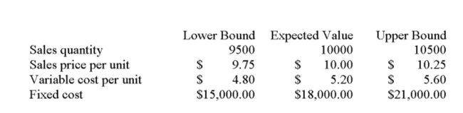 Magellen Industries is analyzing a new project. The data they have gathered to date is as follows: Initial requirement for equipment: $120,000 Depreciation: Straight-line to zero over the four-year life of the project with no salvage value. Required rate of return: 15% Marginal tax rate: 35% The project is operating at the ________ under the base-case scenario.