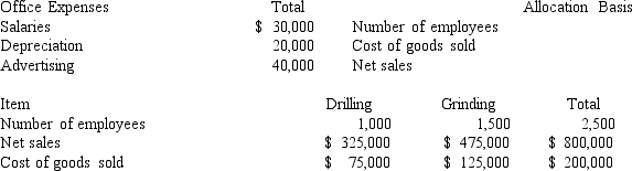 Marks Corporation has two operating departments, Drilling and Grinding, and an office. The three categories of office expenses are allocated to the two departments using different allocation bases. The following information is available for the current period: The amount of salaries that should be allocated to Grinding for the current period is: