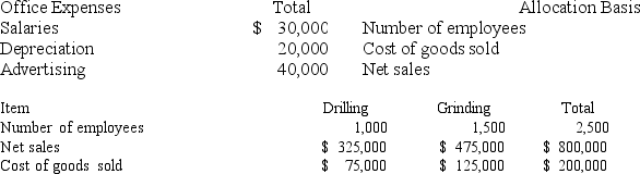 Marks Corporation has two operating departments, Drilling and Grinding, and an office. The three categories of office expenses are allocated to the two departments using different allocation bases. The following information is available for the current period: The amount of the advertising cost that should be allocated to Grinding for the current period is: