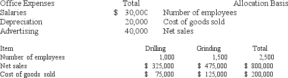 Marks Corporation has two operating departments, Drilling and Grinding, and an office. The three categories of office expenses are allocated to the two departments using different allocation bases. The following information is available for the current period: The amount of depreciation that should be allocated to Drilling for the current period is: