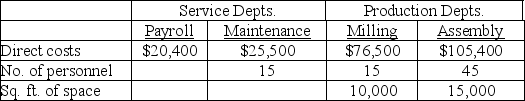 Brownley Company has two service departments and two operating (production) departments. The Payroll Department services all three of the other departments in proportion to the number of employees in each. The Maintenance Department costs are allocated to the two operating departments in proportion to the floor space used by each. Listed below are the operating data for the current period: The total cost of operating the Milling Department for the current period is: