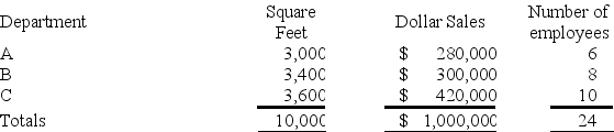 Pepper Department store allocates its service department expenses to its various operating (sales) departments. The following data is available for its service departments: The following information is available for its three operating (sales) departments: What is the total expense allocated to Department B?