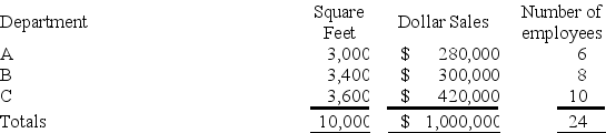 Pepper Department store allocates its service department expenses to its various operating (sales) departments. The following data is available for its service departments: The following information is available for its three operating (sales) departments: What is the total advertising expense allocated to Department B?