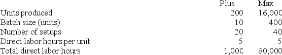 A firm produces and sells two products, Plus and Max. The following information is available relating to setup costs (a part of factory overhead): \begin{array}{llcc} \text { Cost per setup } &\$1,080 \\ \text {Total setup cost } &\$64,800 \end{array} With traditional allocation of overhead costs, using direct labor hours as the allocation base, the setup cost portion of overhead that is allocated to each unit of product for Plus and Max, respectively is: