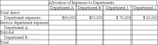 Chancellor Company is divided into four departments. Departments A and B are service departments and Departments 1 and 2 are operating (production) departments. The services of the two service departments are used by the other departments as follows: \begin{array} { | l | c | c | c | c | } \hline & \text { Dept. A } & \text { Dept. B } & \text { Dept. 1 } & \text { Dept. 2 } \\ \hline \text { Services of: } & & & & \\ \hline \text { Department } A \ldots \ldots \ldots . & & 50 \% & 20 \% & 30 \% \\ \hline \text { Department B......... } & & & 40 \% & 60 \% \\ \hline \text { Direct costs incurred by each department } & \$ 60,000 & \$ 50,000 & \$ 70,000 & \$ 80,000 \\ \hline \end{array} Complete the following table: