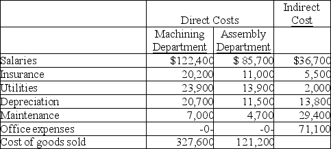 Nesbit Co. has two operating (production) departments supported by a number of service departments. The following information was collected for a recent period: Indirect costs are allocated as follows: salaries on the basis of sales, office expenses on the basis of the number of employees, and all other costs on the basis of square footage. Additional information about the production departments follows: Square Number of Footage Employees Machining 14,535 78 Assembly 4,845 52 Sales for the Machining Department are $724,404 and sales for the Assembly Department are $356,796. Determine the departmental contribution to overhead and the departmental net income for each production department.