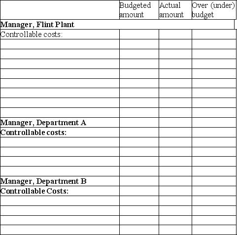 Marsha Hansen, the manager of the Flint Plant of the Michigan Company is responsible for all of the plant's costs except her own salary. There are two operating departments within the plant, Departments A and B. Each department has its own manager. There is also a maintenance department that provides services equally to the two operating departments. The following information is available. \begin{array} { | l | r | r | r | r | r | r | } \hline & \begin{array} { c } \text { Budget } \\ \text { A } \end{array} & \begin{array} { c } \text { Budget } \\ \text { B } \end{array} &{ \text { Total } } &{ \begin{array} { c } \text { Actual } \\ \text { A } \end{array} } & \begin{array} { c } \text { Actual } \\ \text { B } \end{array} & \text { Total } \\ \hline \text { Employee wages } & \$ 3,500 & \$ 4,000 & \$ 7,500 & \$ 3,200 & \$ 4,700 & \$ 7,900 \\ \hline \text { Department } & & & & & & \\ \hline \text { Manager's salary } & 800 & 800 & 1,600 & 800 & 800 & 1,600 \\ \hline \text { Supplies } & 750 & 600 & 1,350 & 700 & 590 & 1,290 \\ \hline \text { Building rent } & 1,500 & 1,500 & 3,000 & 1,400 & 1,400 & 2,800 \\ \hline \text { Utilities } & 300 & 300 & 600 & 375 & 375 & 750 \\ \hline \text { Maintenance } & 3,300 & 3,300 & 6,600 & 3,000 & 3,000 & 6,000 \\ \hline\text { Totals }&\underline{\$10,150}&\underline{\$10,500}&\underline{\$20,650}&\underline{\$9,475}&\underline{\$10,865}&\underline{\$20,340}\\ \hline \end{array} Department managers are responsible for the wages and supplies in their department. They are not responsible for their own salary. Building rent, utilities, and maintenance are allocated to each department based on square footage. Required: Complete the responsibility accounting performance reports below that list costs controllable by the manager of Department A, the manager of Department B, and the manager of the Flint plant.