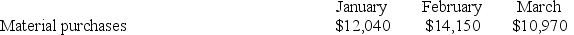 Fortune Company's direct materials budget shows the following cost of materials to be purchased for the coming three months: Payments for purchases are expected to be made 50% in the month of purchase and 50% in the month following purchase. The December Accounts Payable balance is $6,500. The expected January 31 Accounts Payable balance is: