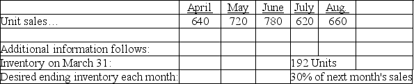 Dado, Inc. is preparing its budget for the second quarter. The following sales data have been forecasted: Prepare a merchandise purchases budget for the total units to be purchased in the months of April, May, and June, as well as the total unit purchases for entire the quarter.