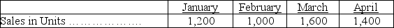 Hammerly Corporation is preparing its master budget for the quarter ending March 31. It sells a single product for $25 a unit. Budgeted sales are 40% cash and 60% on credit. All credit sales are collected in the month following the sales. Budgeted sales for the next four months follow: At December 31, the balance in accounts receivable is $10,000, which represents the uncollected portion of December sales. The company desires merchandise inventory equal to 30% of the next month's sales in units. The December 31 balance of merchandise inventory is 340 units, and inventory cost is $10 per unit. Forty percent of the purchases are paid in the month of purchase and 60% are paid in the following month. At December 31, the balance of Accounts Payable is $8,000, which represents the unpaid portion of December's purchases. Operating expenses are paid in the month incurred and consist of: · Sales commissions (10% of sales) · Freight (2% of sales) · Office salaries ($2,400 per month) · Rent ($4,800 per month) Depreciation expense is $4,000 per month. The income tax rate is 40%, and income taxes will be paid on April 1. A minimum cash balance of $10,000 is required, and the cash balance at December 31 is $10,200. Loans are obtained at the end of a month in which a cash shortage occurs. Interest is 1% per month, based on the beginning of the month loan balance, and must be paid each month (The interest payment is rounded to the nearest whole dollar). If the ending cash balance exceeds the minimum, the excess will be applied to repaying any outstanding loan balance. At December 31, the loan balance is $0. Prepare a master budget (round all dollar amounts to the nearest whole dollar) for each of the months of January, February, and March that includes the: · Sales budget · Schedule of cash receipts · Merchandise purchases budget · Schedule of cash disbursements for merchandise purchases · Schedule of cash disbursements for selling and administrative expenses (combined) · Cash budget, including information on the loan balance · Budgeted income statement for the quarter