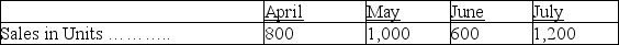 Oxford, Inc., is preparing its master budget for the quarter ended June 30. It sells a single product for $40 each. Sales are 60% cash and 40% on credit. All credit sales are collected in the month following the sale. At March 31, the balance in accounts receivable is $12,000, which represents the uncollected balance on March sales. Budgeted sales for the next four months follow: The product cost is $20 per unit, and desired ending inventory is 60% of the following month's sales in units. Inventory at March 31 is 480 units. Purchases are paid 50% in the month of purchase and 50% in the following month. At March 31, the balance in accounts payable is $11,000, which represents the unpaid purchases from March. Operating expenses are paid in the month incurred and consist of: · Commissions (10% of sales) · Shipping (3% of sales) · Office salaries ($3,000 per month) · Rent ($5,000 per month) Depreciation is $2,000 per month. Income taxes are 40%, and will be paid on July 1. There are no taxes payable at March 31. A minimum cash balance of $12,000 is required, and the beginning cash balance is $12,000. Loans are obtained at the end of any month when a cash shortage occurs. Interest is 1% per month based on the beginning of the month loan balance and is paid at each month end. If the ending cash balance exceeds the minimum, the excess will be applied to repaying any outstanding loan balance. At March 31, the loan balance is $2,000. Prepare a master budget (round all dollar amounts to the nearest whole dollar) for each of the months of April, May, and June that includes the: · Sales budget · Schedule of cash receipts · Merchandise purchases budget · Schedule of cash disbursements for purchases of merchandise · Schedule of cash disbursements for selling and administrative expenses (combined) · Cash budget, including information on the loan balance · Budgeted income statement for the quarter