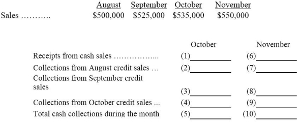 Lafayette Company's experience shows that 20% of its sales are for cash and 80% are on credit. An analysis of credit sales shows that 50% are collected in the month following the sale, 45% are collected in the second month, and 5% prove to be uncollectible. Calculate the following.