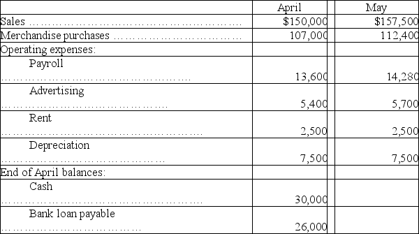 Todd Enterprises is preparing a cash budget for the second quarter of the coming year. The following data have been forecasted: Additional data: (1) Sales are 40% cash and 60% credit. The collection pattern for credit sales is 50% in the month following the sale and 50% in the month thereafter. Total sales in March were $125,000. (2) Purchases are all on credit, with 40% paid in the month of purchase and the balance paid in the following month. (3) Operating expenses are paid in the month they are incurred. (4) A minimum cash balance of $25,000 is required at the end of each month. (5) Loans are used to maintain the minimum cash balance. At the end of each month, interest of 1% per month is paid on the outstanding loan balance as of the beginning of the month. Repayments are made whenever excess cash is available. Prepare the company's cash budget for May. Show the ending loan balance at May 31.
