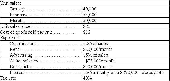 Argenta, Inc. is preparing its master budget for the first quarter of its calendar year. The following forecasted data relate to the first quarter: Prepare a budgeted income statement for this first quarter.