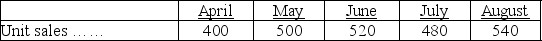 Addams, Inc., is preparing its master budget for the second quarter. The following sales and production data have been forecasted: Finished goods inventory on March 31: 120 units Raw materials inventory on March 31: 450 pounds Desired ending inventory each month: Finished goods: 30% of next month's sales Raw materials: 25% of next month's production needs Number of pounds of raw material required per finished unit: 4 lbs. How many pounds of raw materials should be purchased in April?