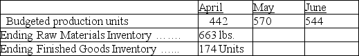 Snap, Inc., provides the following data for the next four months: Desired Ending Inventory: Raw Materials = 30% of next month's production needs Pounds of raw material required for each finished Unit = 5 lbs. Required: Calculate the amount of purchases of raw materials in pounds for April and May.