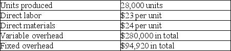 Shore Company reports the following information regarding its production cost. Compute product cost per unit under absorption costing.