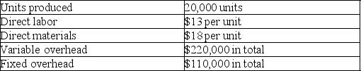 Urban Company reports the following information regarding its production cost: Compute production cost per unit under variable costing.