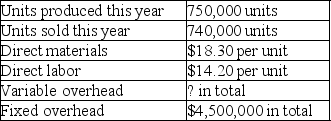 Magenta Inc. reports the following information for the current year, which is its first year of operations: If the company's cost per unit of finished goods using absorption costing is $39.75, what is total variable overhead?