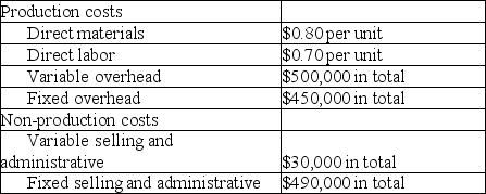 Vision Tester, Inc., a manufacturer of optical glass, began operations on February 1 of the current year. During this time, the company produced 900,000 units and sold 800,000 units at a sales price of $12 per unit. Cost information for this year is shown in the following table: Given this information, which of the following is true?