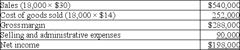 Tim's Tools, a manufacturer of cordless drills, began operations this year. During this year, the company produced 20,000 units and sold 18,000 units. At year-end, the company reported the following income statement using absorption costing: Production costs per unit total $14, which consists of $12.90 in variable production costs and $1.10 in fixed production costs (based on the 20,000 units produced). 60% of total selling and administrative expenses are variable. Compute net income under variable costing.