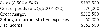Wind Fall, a manufacturer of leaf blowers, began operations this year. During this year, the company produced 10,000 leaf blowers and sold 8,500. At year-end, the company reported the following income statement using absorption costing: Production costs per leaf blower total $20, which consists of $16 in variable production costs and $4 in fixed production costs (based on the 10,000 units produced). Fifteen percent of total selling and administrative expenses are variable. Compute net income under variable costing.
