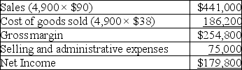 Aces, Inc., a manufacturer of tennis rackets, began operations this year. The company produced 6,000 rackets and sold 4,900. At year-end, the company reported the following income statement using absorption costing. Production costs per tennis racket total $38, which consists of $25 in variable production costs and $13 in fixed production costs (based on the 6,000 units produced). Ten percent of total selling and administrative expenses are variable. Compute net income under variable costing.