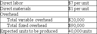 Given the following data, calculate product cost per unit under absorption costing.