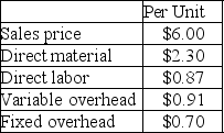 A company is currently operating at 65% capacity producing 12,000 units. Cost information relating to this current production is shown in the following table: The company has been approached by a customer with a request for a special order for 2,000 units. What is the minimum per unit sales price that management would accept for this order if the company wishes to increase current profits?