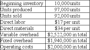Home Base, Inc. reports the following production cost information: Assume that productions costs have remained the same since the previous period and all units are sold for $137.00 per unit. a. Compute production cost per unit under variable costing. b. Compute production cost per unit under absorption costing. c. Determine net income using variable costing. d. Determine net income using absorption costing.