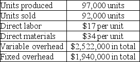 Home Base, Inc. reports the following production cost information: a. Compute production cost per unit under variable costing. b. Compute production cost per unit under absorption costing. c. Determine the cost of ending inventory using variable costing. d. Determine the cost of ending inventory using absorption costing.
