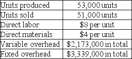 Castaway Company reports the following first year production cost information: a. Compute production cost per unit under variable costing. b. Compute production cost per unit under absorption costing. c. Determine the cost of ending inventory using variable costing. d. Determine the cost of ending inventory using absorption costing.
