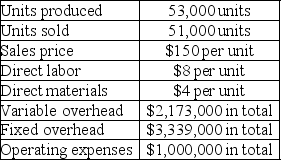 Castaway Company reports the following first year production cost information: a. Determine the net income using variable costing. b. Determine the net income using absorption costing.